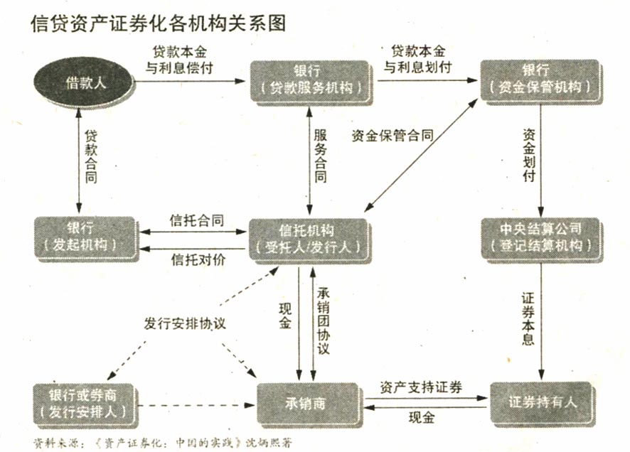 地方融資平臺貸款納入鼓勵范圍——500億蛋糕來了！ 信貸資產證券化正式重啟